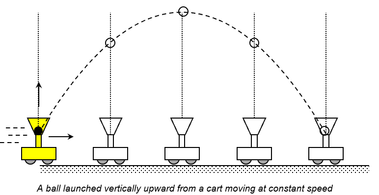 2.5.1 Projectile Motion – xmPhysics