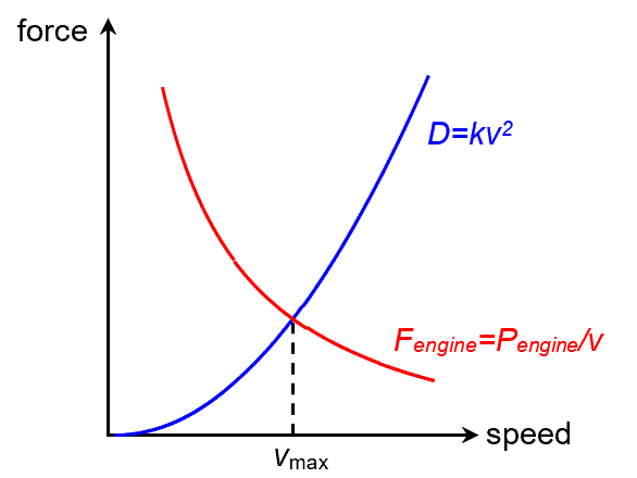 5.4.2 Power Delivered by a Force (P=Fv) – xmPhysics